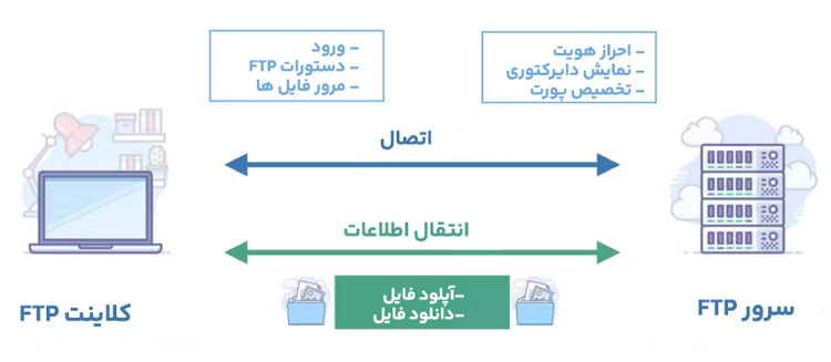 FTP چیست و چگونه کار می کند؛ نحوه کار FTP