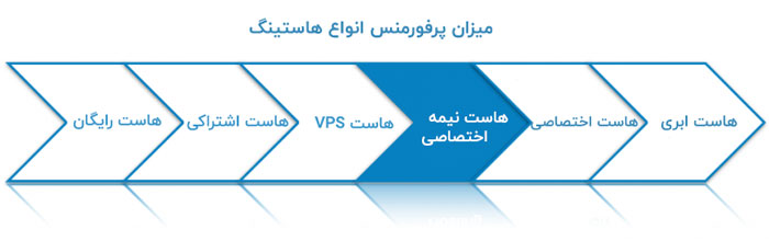 عملکرد و پرفورمنس سرور نیمه اختصاصی