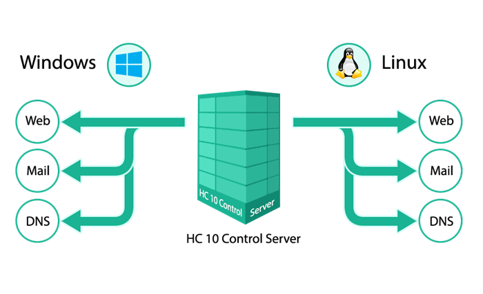 انواع کنترل پنل هاست؛ کنترل پنل ویندوز و کنترل پنل لینوکس