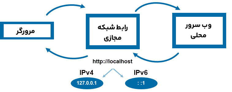 آی‌پی لوکال هاست چیست؟ 