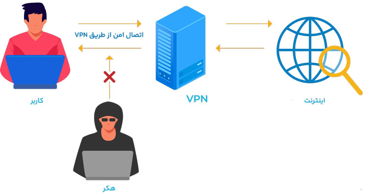 VPN چیست؟