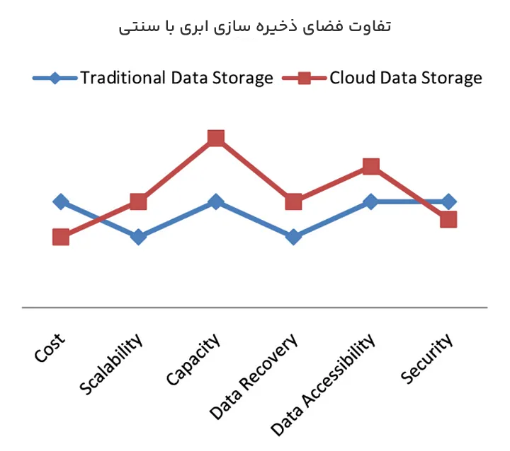 تفاوت فضای ابری با فضای ذخیره سازی معمولی؛ فضای ابری چیست
