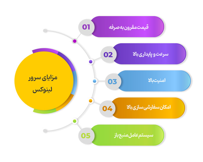 999 سرور لینوکس چیست و انواع آن کدامند؟