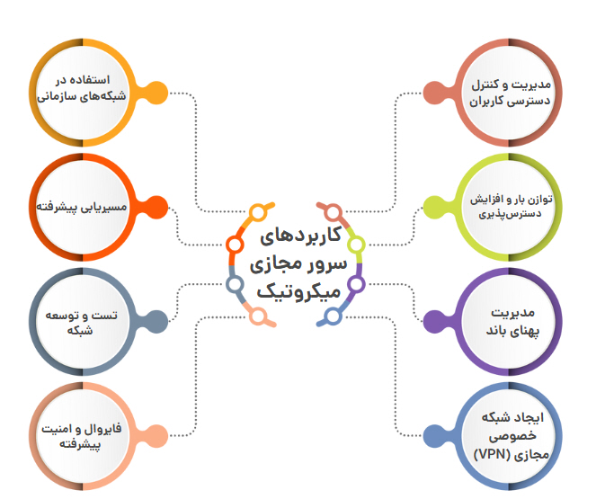 2024 11 24 12 23 23 سرور مجازی میکروتیک چیست؟ همه چیز درباره MikroTik VPS