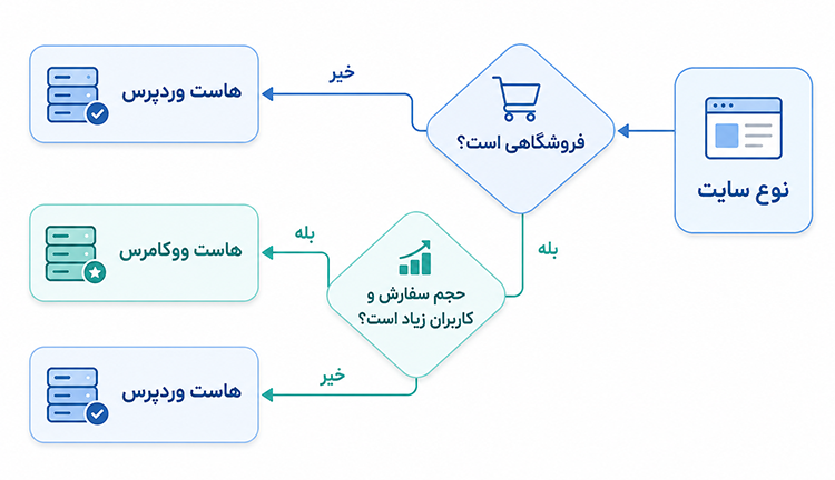 7d62583a 8b52 4f62 920b 188de6b969a6 تفاوت هاست ووکامرس و وردپرس چیست؟