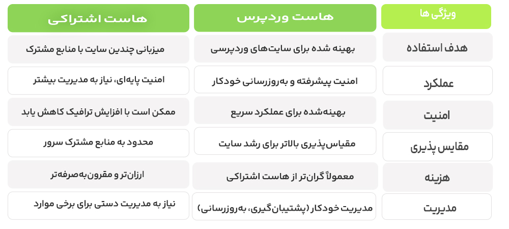 جدول مقایسه ای تفاوت ههاست ورد پرس و هاست اشتراکی 