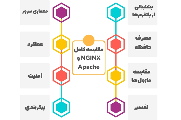 مقایسه کامل NGINX و Apache