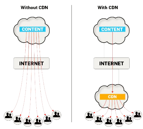 1 نقش CDN در بهبود عملکرد هاست: تحولی در سرعت