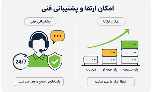 59 خرید هاست لینوکس پرسرعت با NVMe و آپتایم 99.99٪