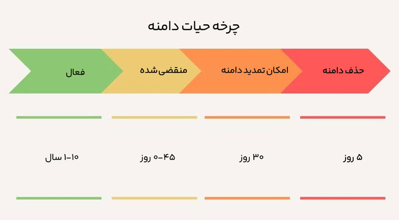 چرخه حیات دامنه منقضی شده  (The Expiration Timeline)