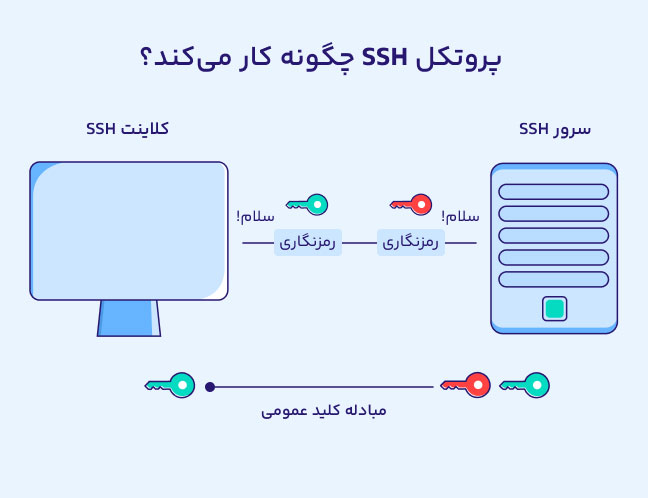 نحوه رمزنگاری اطلاعات بین سیستم کاربر و سرور توسط کلیدهای عمومی و خصوصی