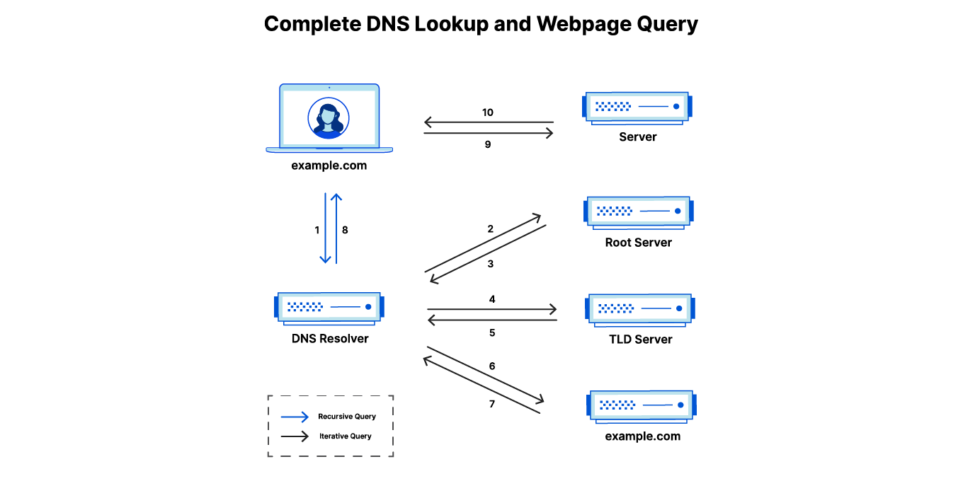 DNS چیست؟ راهنمای کامل DNS برای صاحبان سایت