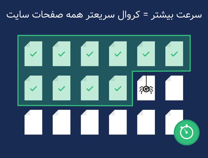 quick load means more time to index other pages کراول باجت چیست؟ نحوه بهینه سازی Crawl Budget در وب سایت