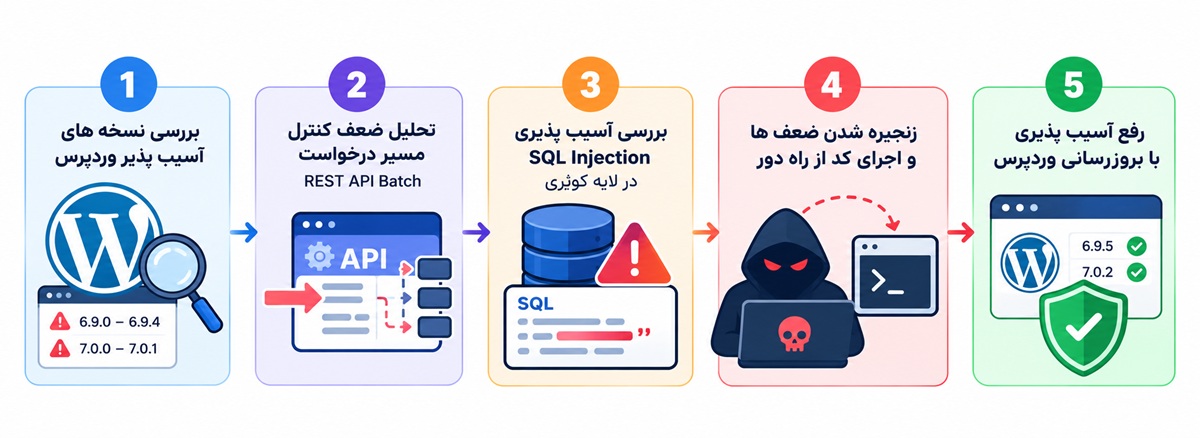 مراحل تحلیل فنی آسیب پذیری WP2Shell در هسته وردپرس