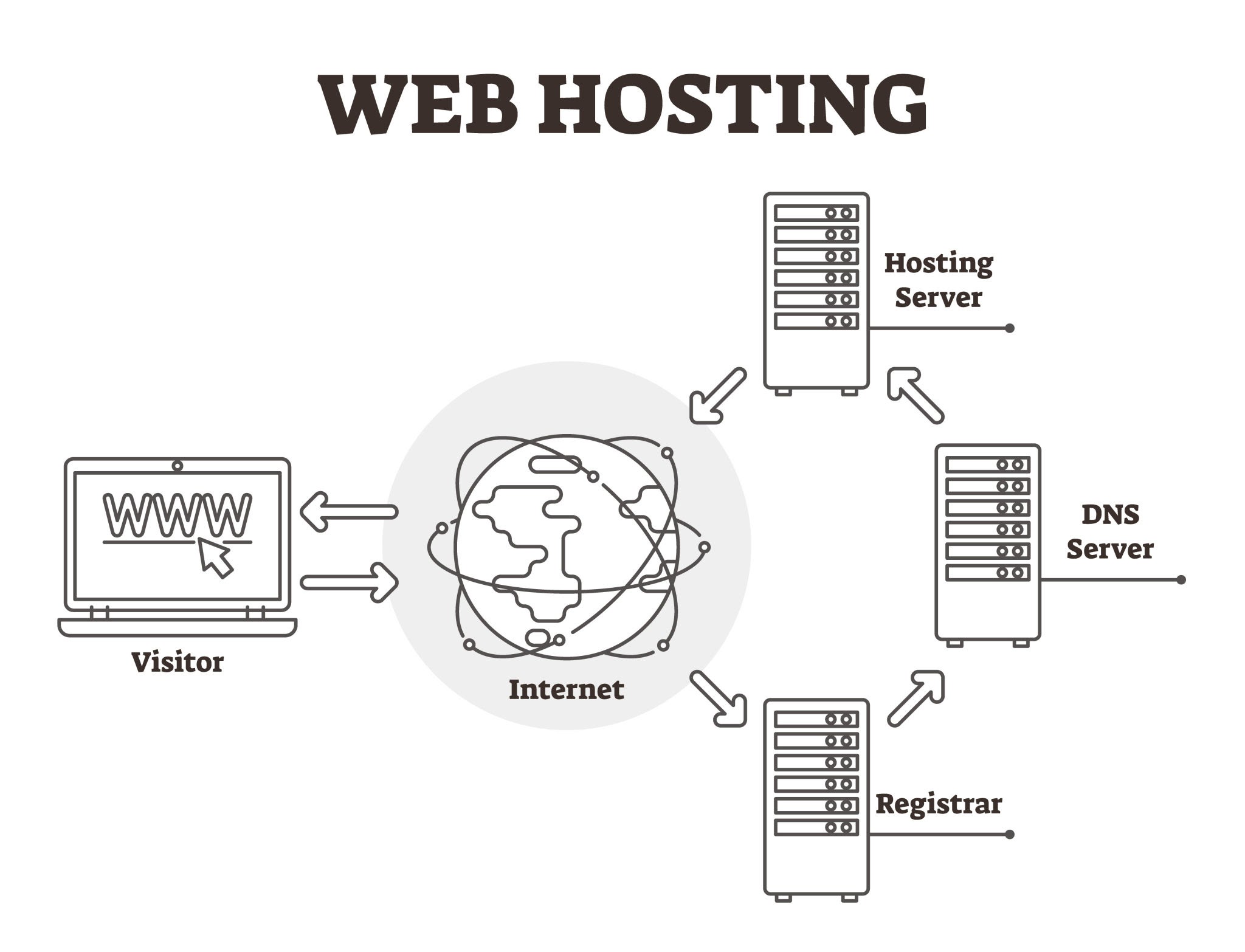 نحوه ارتباط دامنه و هاست از طریق  DNS